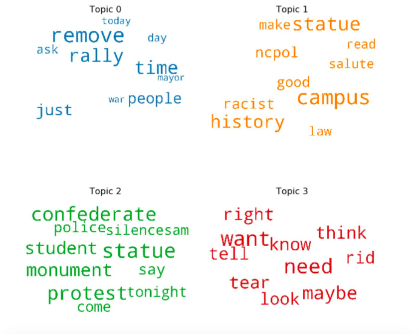 preliminary LDA topic word clouds