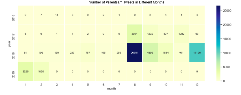 Number of #silentsam Tweets in Different Months