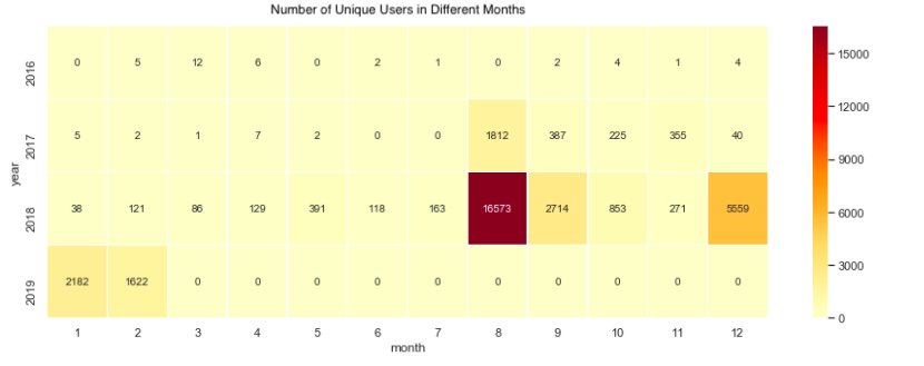 Number of unique users in different months